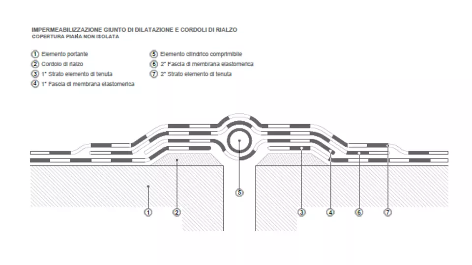 Impermeabilizzazione dei giunti di dilatazione e cordoli di rialzo. Copertura piana non isolata.