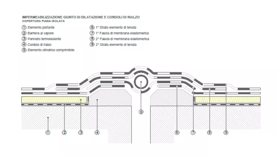 Impermeabilizzazione dei giunti di dilatazione e cordoli di rialzo. Copertura piana isolata.